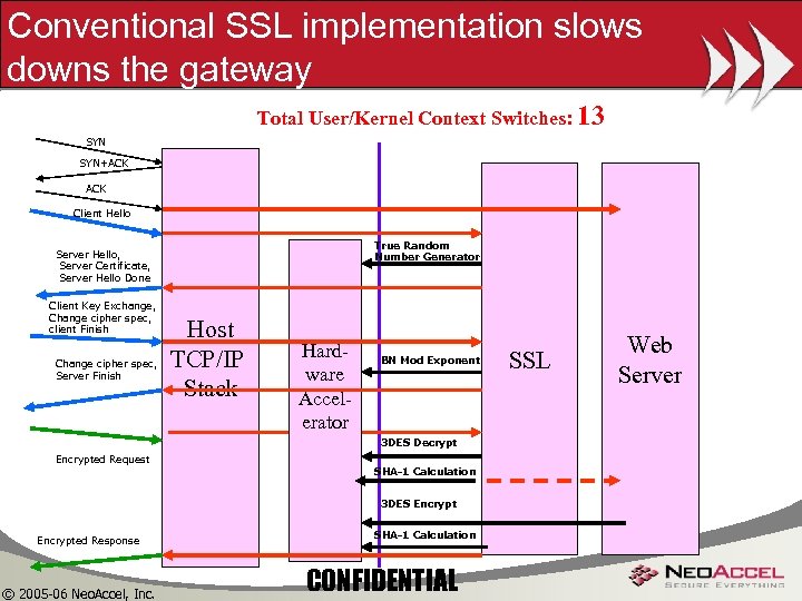 Conventional SSL implementation slows downs the gateway Total User/Kernel Context Switches: 13 SYN+ACK Client