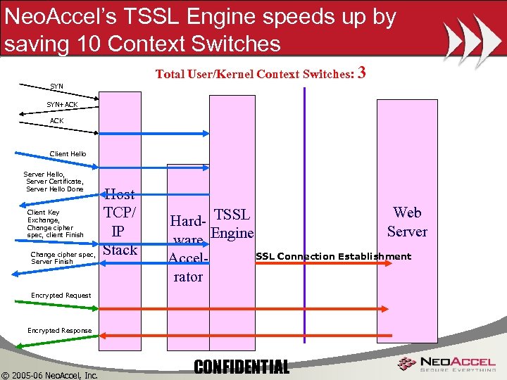 Neo. Accel’s TSSL Engine speeds up by saving 10 Context Switches Total User/Kernel Context