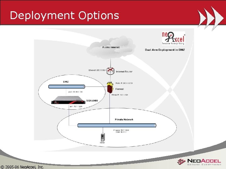 Deployment Options © 2005 -06 Neo. Accel, Inc. 