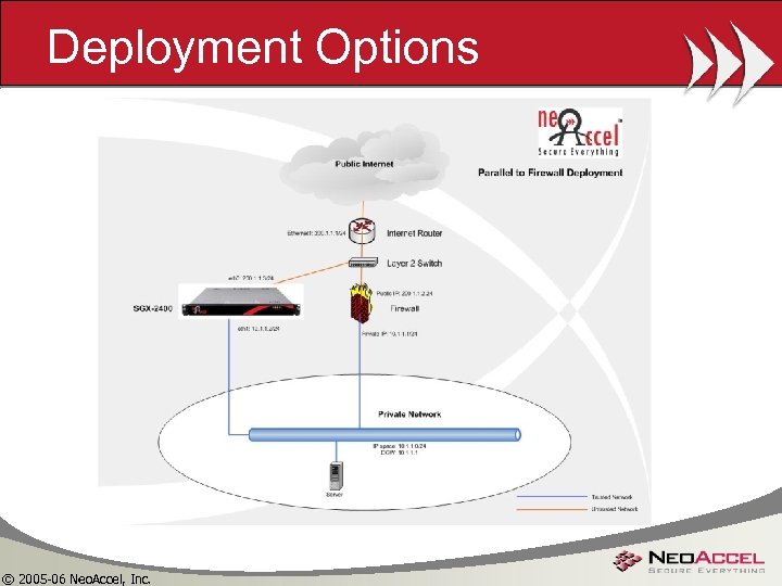 Deployment Options © 2005 -06 Neo. Accel, Inc. 