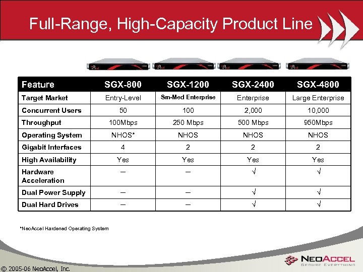 Full-Range, High-Capacity Product Line Feature SGX-800 SGX-1200 SGX-2400 SGX-4800 Target Market Entry-Level Sm-Med Enterprise