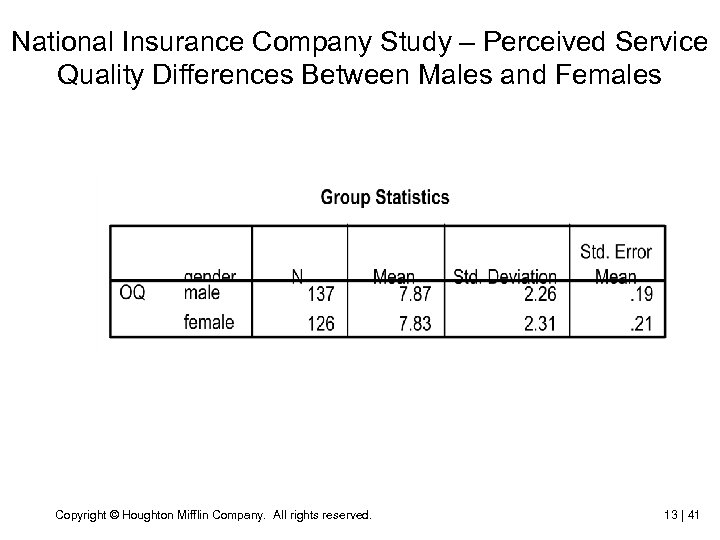 National Insurance Company Study – Perceived Service Quality Differences Between Males and Females Copyright