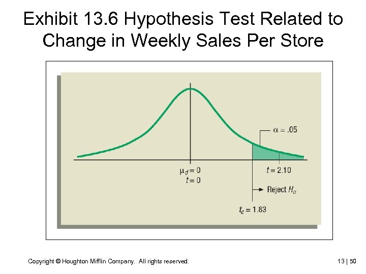 Exhibit 13. 6 Hypothesis Test Related to Change in Weekly Sales Per Store Copyright