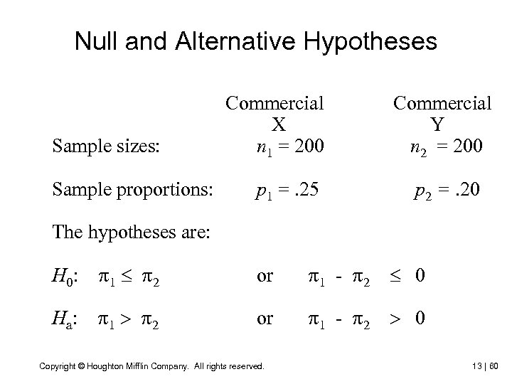 Null and Alternative Hypotheses Sample sizes: Sample proportions: Commercial X n 1 = 200