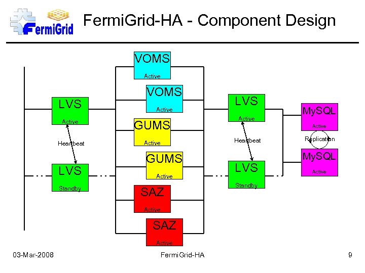 Fermi. Grid-HA - Component Design VOMS Active LVS Active GUMS Active Heartbeat LVS Standby