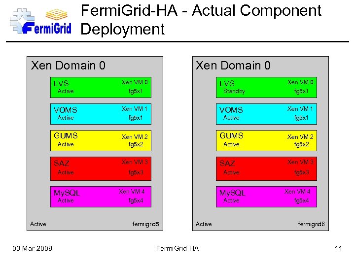 Fermi. Grid-HA - Actual Component Deployment Xen Domain 0 LVS Xen VM 0 fg