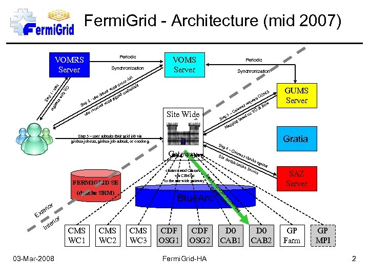 Fermi. Grid - Architecture (mid 2007) Periodic VOMRS Server nit y-i th -u VO
