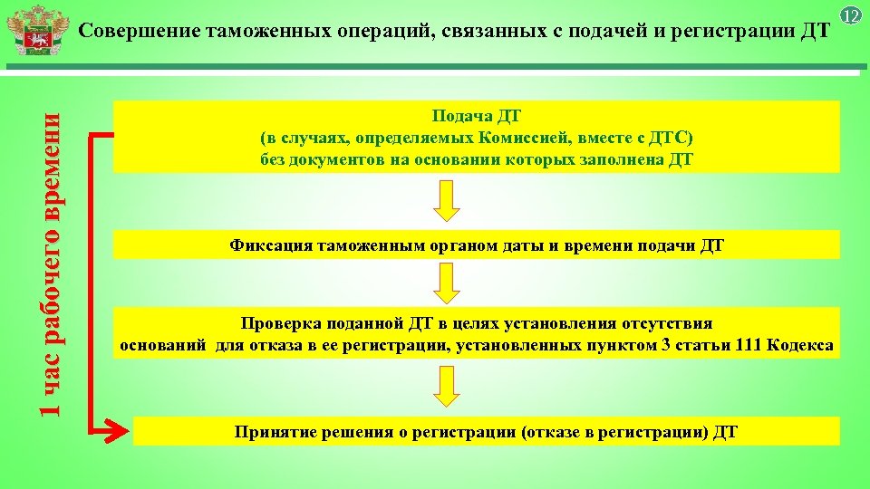 Совершение таможенных операций. Сроки совершения таможенных операций. Места совершения таможенных операций. Место и время совершения таможенных операций.