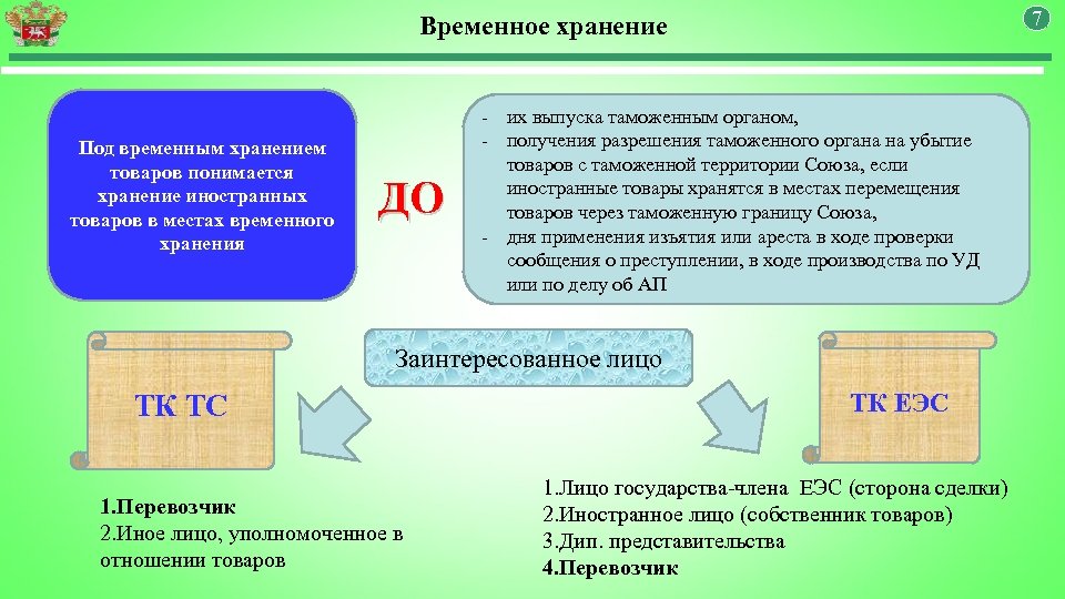 Помещение товаров на временное хранение схема