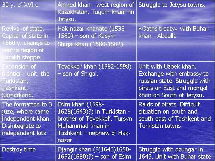 30 y. of XVI c. Ahmed khan - west region of Struggle to Jetysu