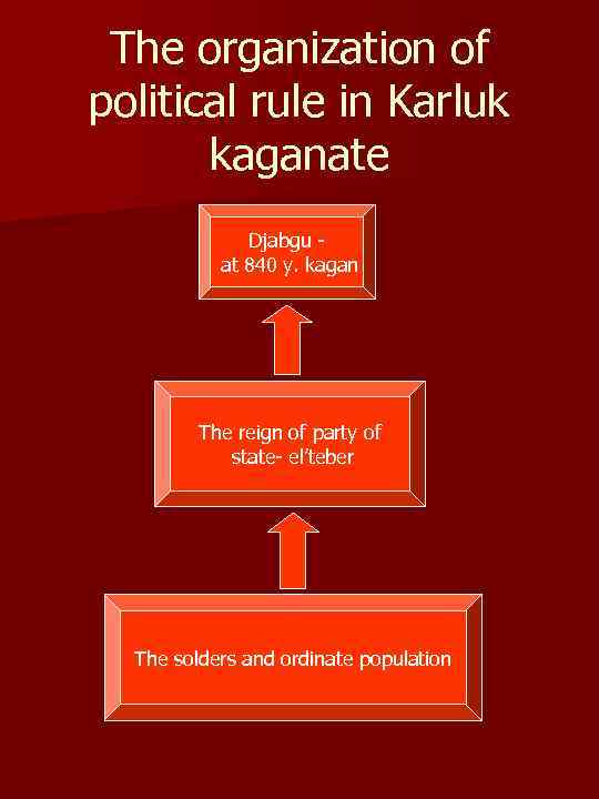 The organization of political rule in Karluk kaganate Djabgu at 840 y. kagan The