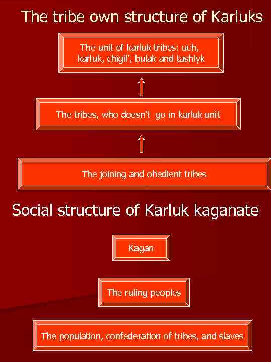 The tribe own structure of Karluks The unit of karluk tribes: uch, karluk, chigil’,