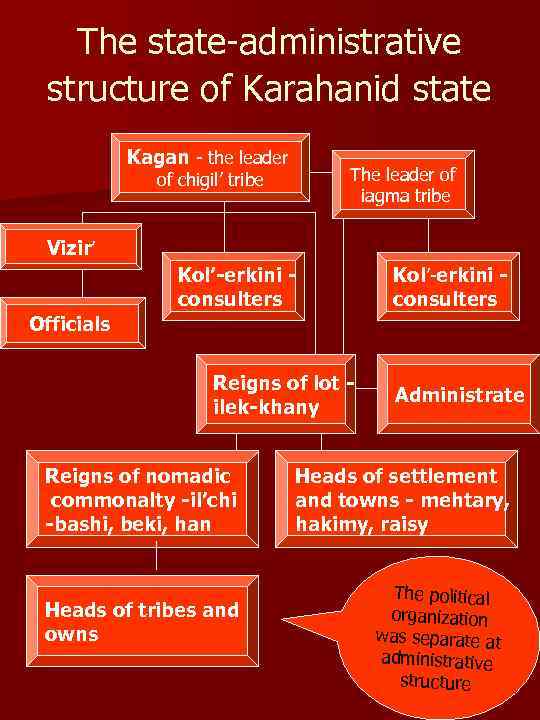 The state-administrative structure of Karahanid state Kagan - the leader The leader of iagma