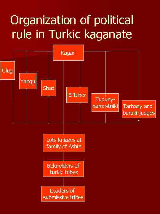 Organization of political rule in Turkic kaganate Kagan Ulug Yabgu Shad El’teber Lots kniazes