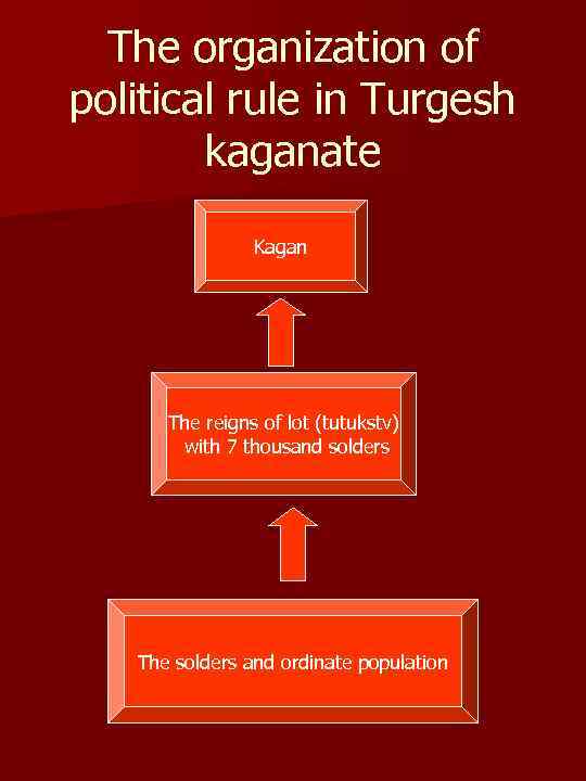 The organization of political rule in Turgesh kaganate Kagan The reigns of lot (tutukstv)