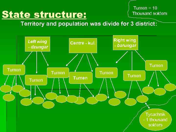 Tumen = 10 Thousand solders State structure: Territory and population was divide for 3