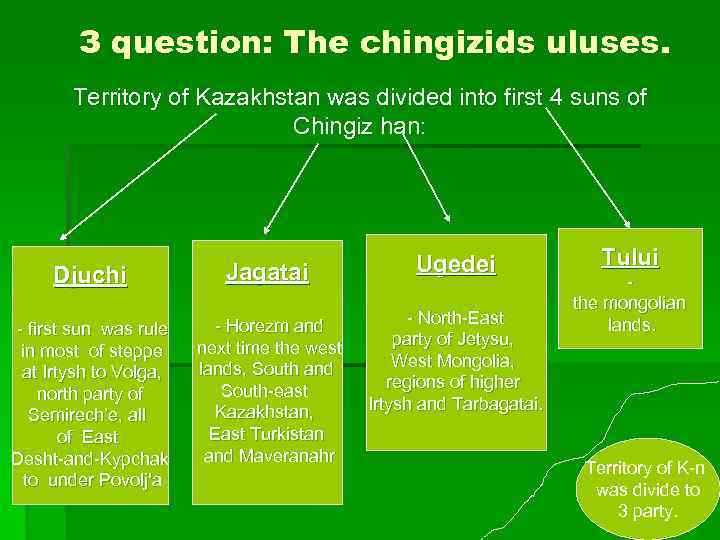 З question: The chingizids uluses. Territory of Kazakhstan was divided into first 4 suns