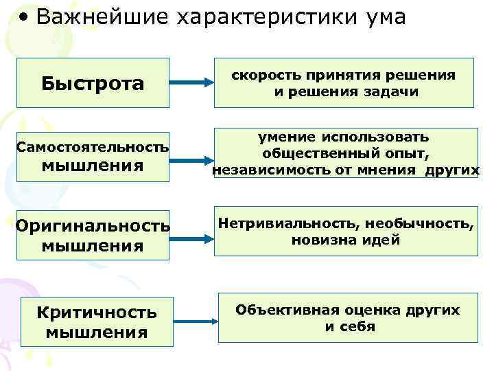 Характеристики ума