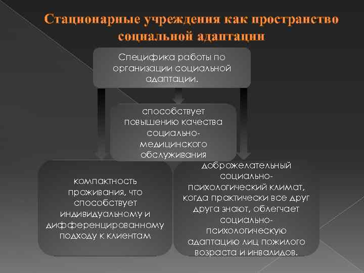 Стационарные учреждения как пространство социальной адаптации Специфика работы по организации социальной адаптации. способствует повышению