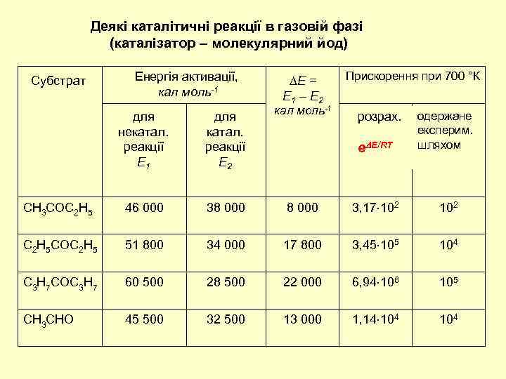 Деякі каталітичні реакції в газовій фазі (каталізатор – молекулярний йод) Субстрат Енергія активації, кал