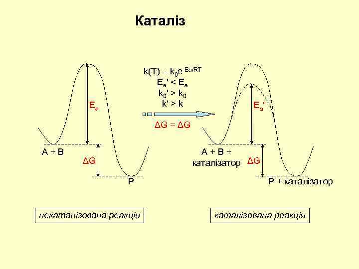 Каталіз k(T) = k 0 e-Ea/RT Ea′ < Ea k 0′ > k 0