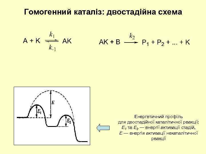 Гомогенний каталіз: двостадійна схема Енергетичний профіль для двостадійної каталітичної реакції: Е 1 та Е