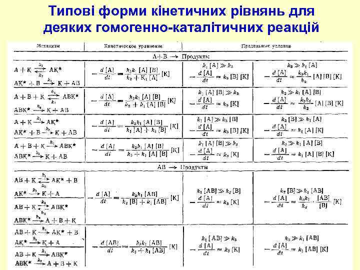 Типові форми кінетичних рівнянь для деяких гомогенно-каталітичних реакцій 