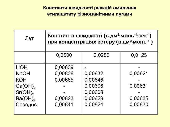 Константи швидкості реакцій омилення етилацетату різноманітними лугами Луг Константа швидкості (в дм 3 моль-1