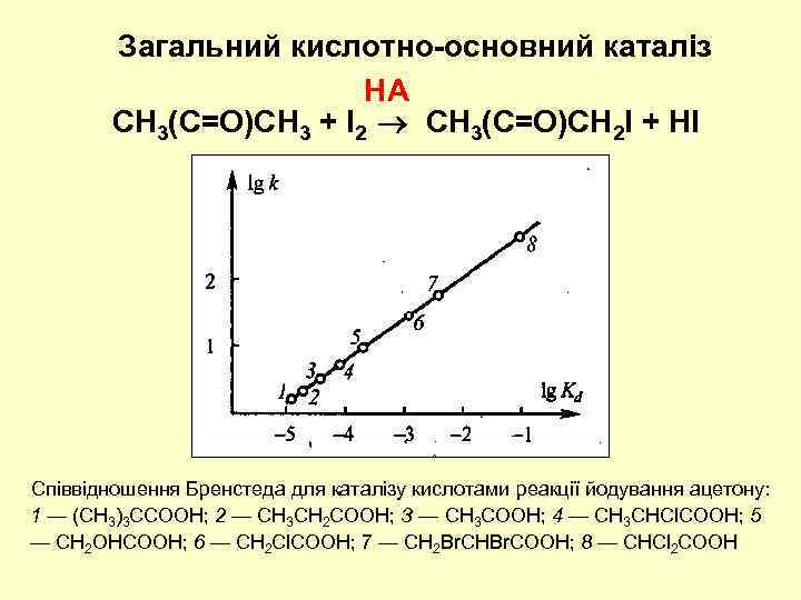 Загальний кислотно-основний каталіз HA CH 3(C=O)CH 3 + I 2 CH 3(C=O)CH 2 I
