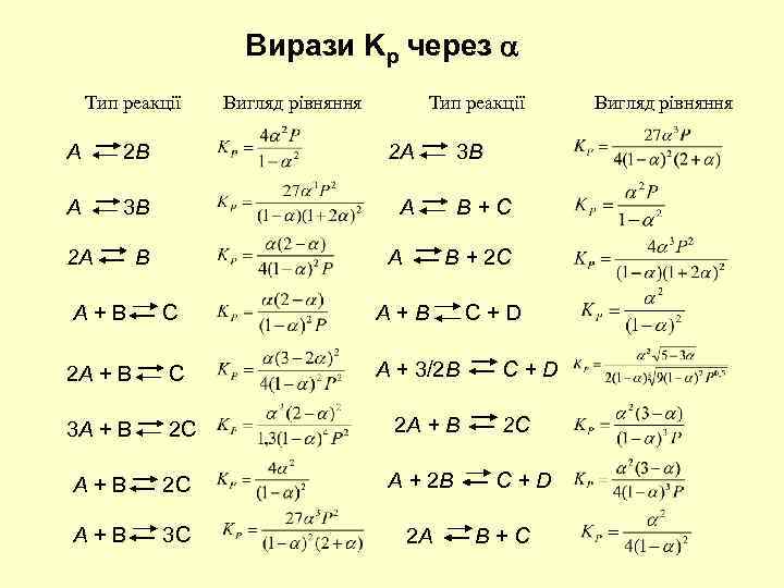 Вирази Kp через Тип реакції A 2 B Вигляд рівняння Тип реакції 2 A