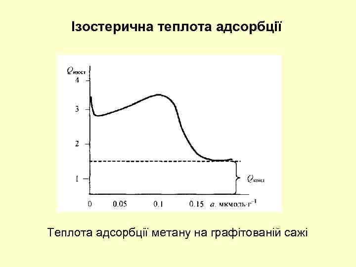 Ізостерична теплота адсорбції Теплота адсорбції метану на графітованій сажі 