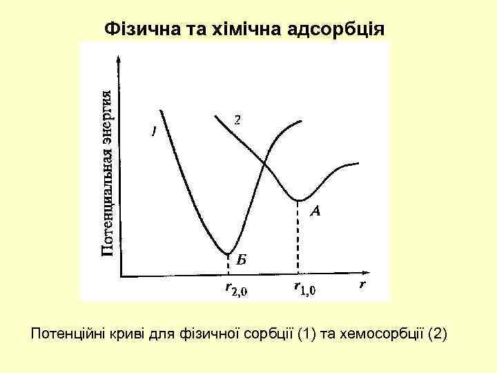 Фізична та хімічна адсорбція Потенційні криві для фізичної сорбції (1) та хемосорбції (2) 