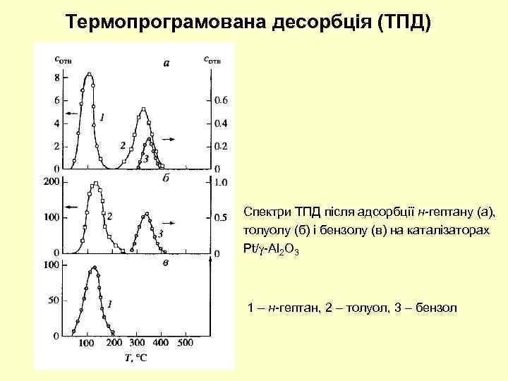 Термопрограмована десорбція (ТПД) Спектри ТПД після адсорбції н-гептану (а), толуолу (б) і бензолу (в)