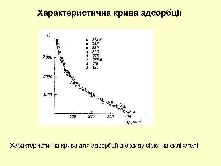 Характеристична крива адсорбції Характеристична крива для адсорбції діоксиду сірки на силікагелі 