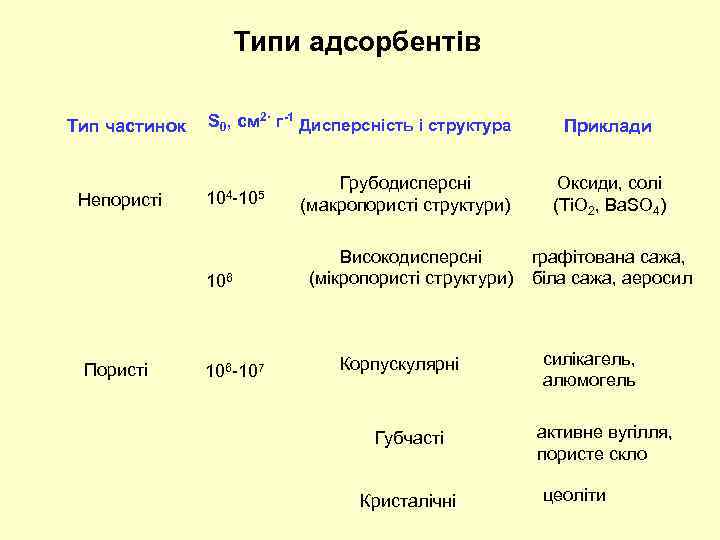 Типи адсорбентів Тип частинок Непористі S 0, см 2· г-1 Дисперсність і структура 104