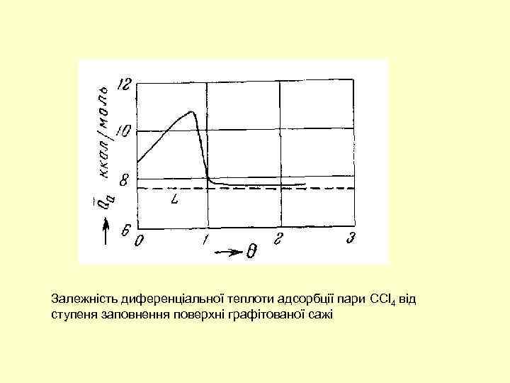 Залежність диференціальної теплоти адсорбції пари CCl 4 від ступеня заповнення поверхні графітованої сажі 