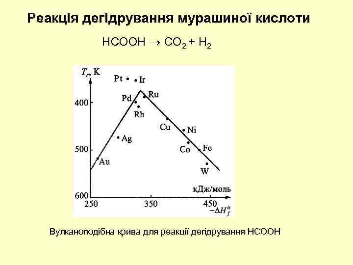 Реакція дегідрування мурашиної кислоти HCOOH СO 2 + H 2 Вулканоподібна крива для реакції