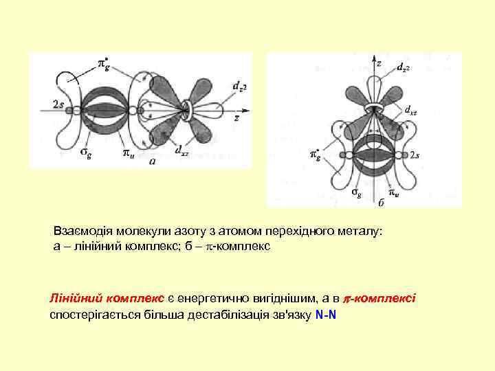 Взаємодія молекули азоту з атомом перехідного металу: а – лінійний комплекс; б – -комплекс