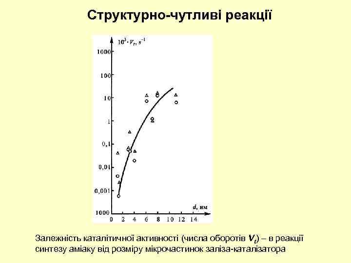 Структурно-чутливі реакції Залежність каталітичної активності (числа оборотів Vt) – в реакції синтезу аміаку від