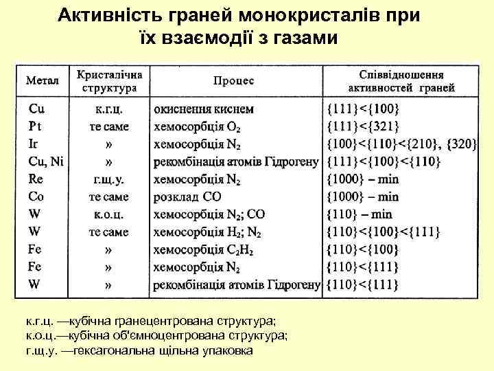 Активність граней монокристалів при їх взаємодії з газами к. г. ц. —кубічна гранецентрована структура;
