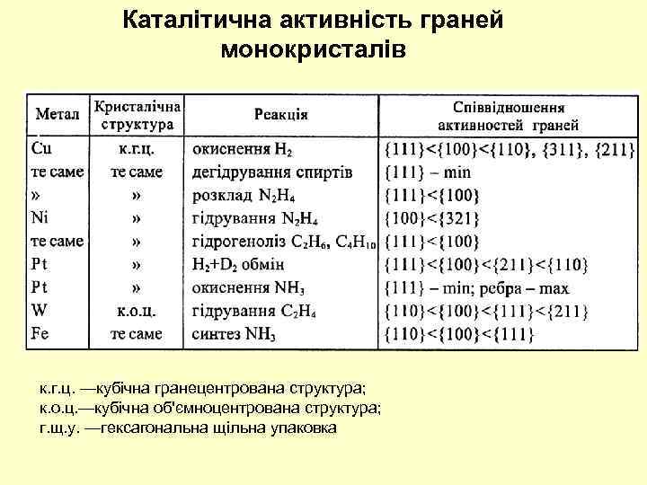 Каталітична активність граней монокристалів к. г. ц. —кубічна гранецентрована структура; к. о. ц. —кубічна
