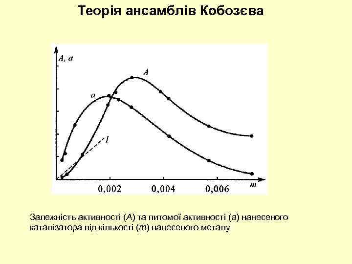 Теорія ансамблів Кобозєва Залежність активності (А) та питомої активності (а) нанесеного каталізатора від кількості