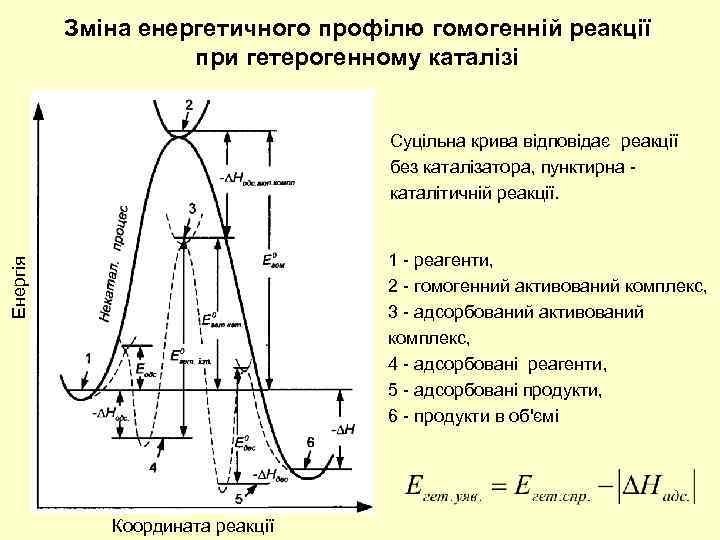 Зміна енергетичного профілю гомогенній реакції при гетерогенному каталізі Енергія Суцільна крива відповідає реакції без