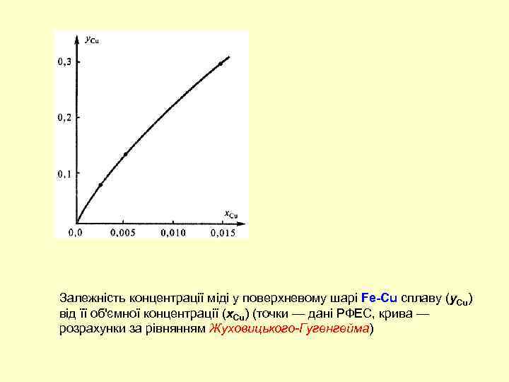 Залежність концентрації міді у поверхневому шарі Fe-Cu сплаву (y. Cu) від її об'ємної концентрації