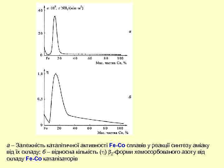 a – Залежність каталітичної активності Fe-Co сплавів у реакції синтезу аміаку від їх складу;