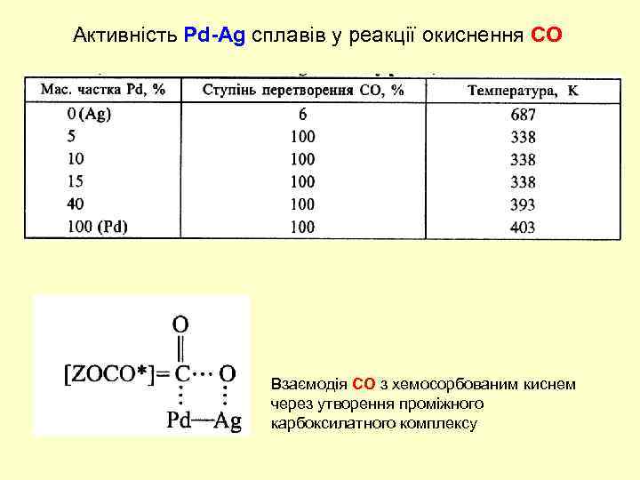 Активність Pd-Ag сплавів у реакції окиснення СО Взаємодія СО з хемосорбованим киснем через утворення