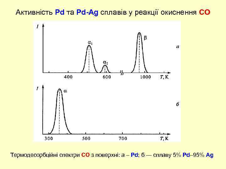 Активність Pd та Pd-Ag сплавів у реакції окиснення СО Термодесорбційні спектри СО з поверхні: