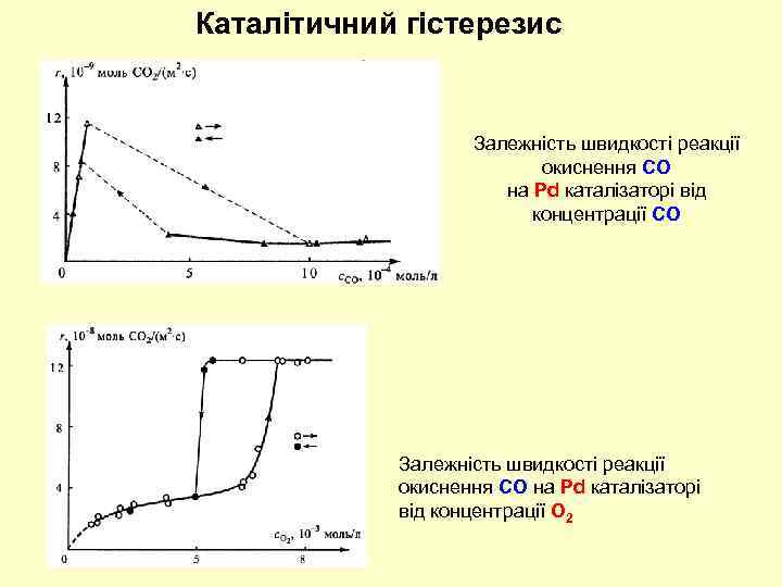 Каталітичний гістерезис Залежність швидкості реакції окиснення СО на Рd каталізаторі від концентрації СО Залежність