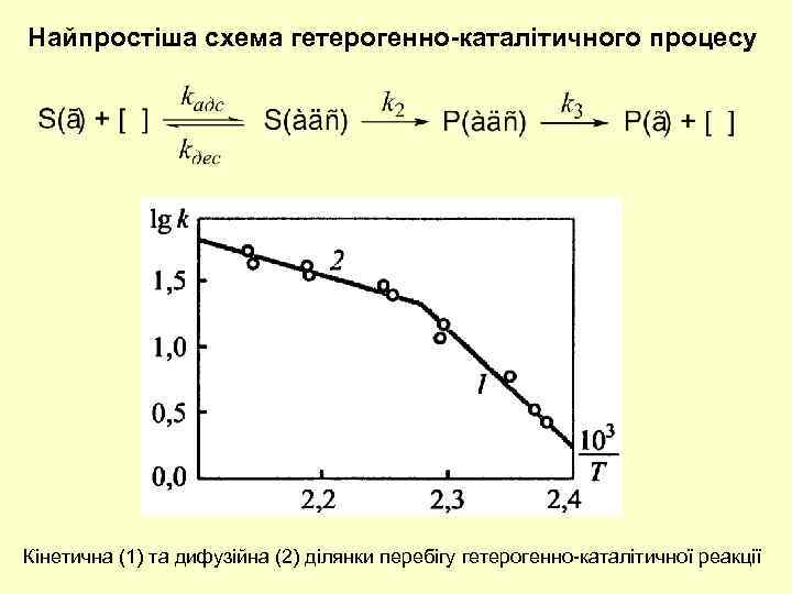 Найпростіша схема гетерогенно-каталітичного процесу Кінетична (1) та дифузійна (2) ділянки перебігу гетерогенно-каталітичної реакції 