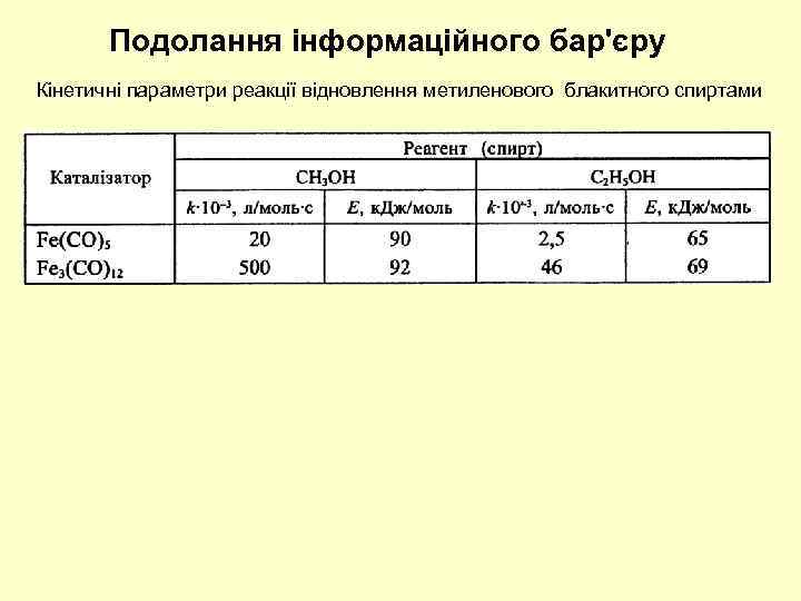Подолання інформаційного бар'єру Кінетичні параметри реакції відновлення метиленового блакитного спиртами 